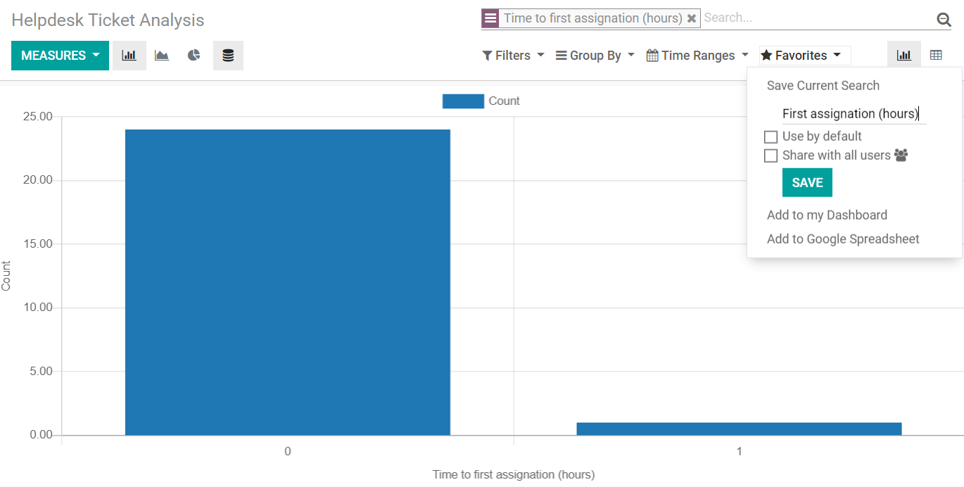 View of helpdesk ticket analysis emphasizing the option to add a filter as a favorite one in Odoo Helpdesk