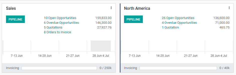 Sales Team Overview dashboard in Odoo CRM.